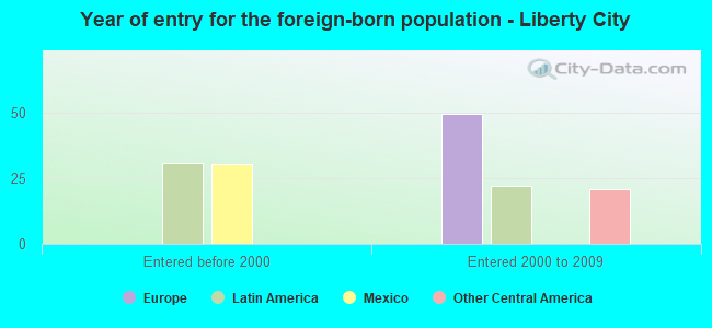 Year of entry for the foreign-born population - Liberty City