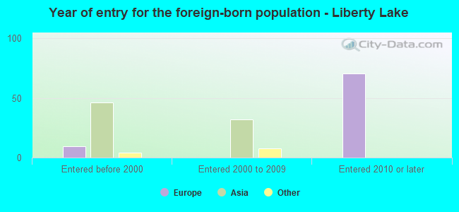 Year of entry for the foreign-born population - Liberty Lake