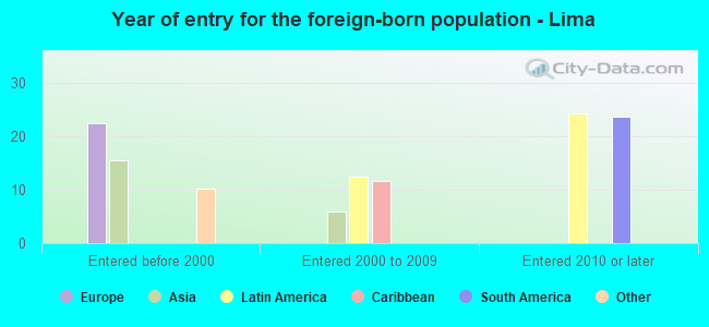 Year of entry for the foreign-born population - Lima