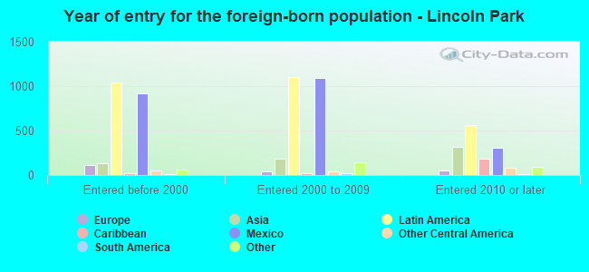 Year of entry for the foreign-born population - Lincoln Park