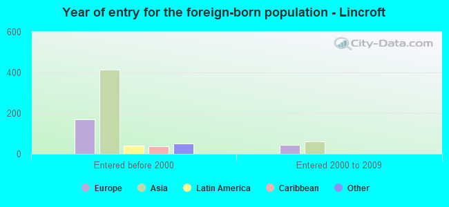 Year of entry for the foreign-born population - Lincroft