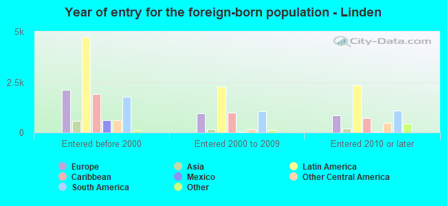 Year of entry for the foreign-born population - Linden