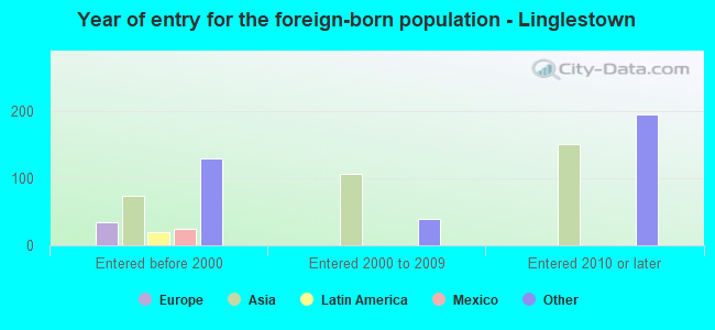 Year of entry for the foreign-born population - Linglestown