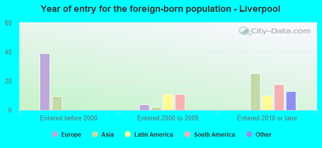 Year of entry for the foreign-born population - Liverpool