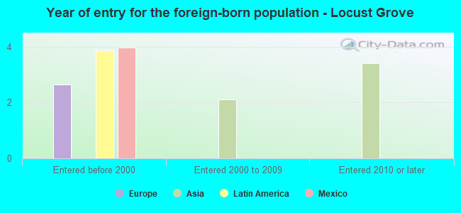 Year of entry for the foreign-born population - Locust Grove