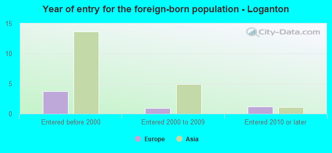 Year of entry for the foreign-born population - Loganton
