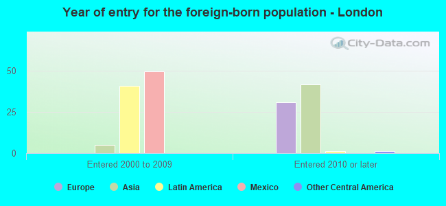 Year of entry for the foreign-born population - London