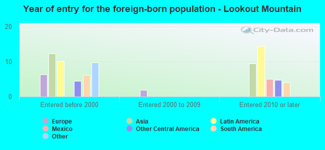 Year of entry for the foreign-born population - Lookout Mountain