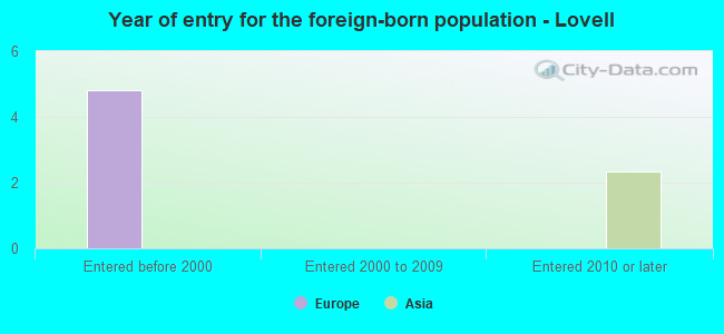 Year of entry for the foreign-born population - Lovell