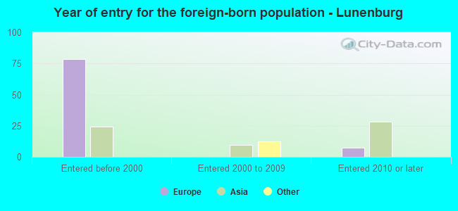 Year of entry for the foreign-born population - Lunenburg