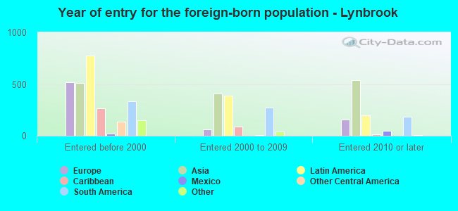 Year of entry for the foreign-born population - Lynbrook