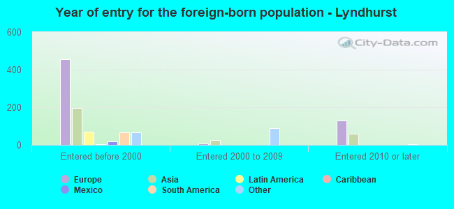 Year of entry for the foreign-born population - Lyndhurst