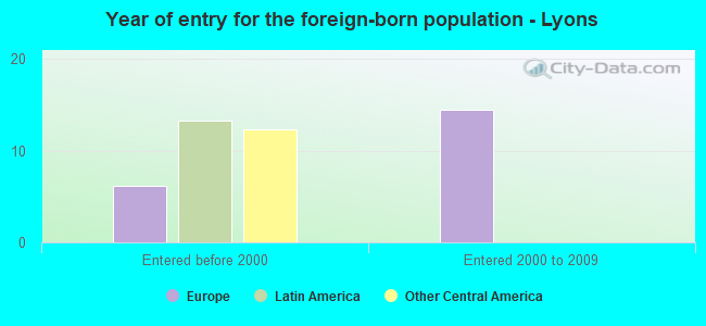 Year of entry for the foreign-born population - Lyons