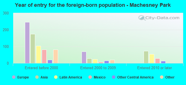 Year of entry for the foreign-born population - Machesney Park