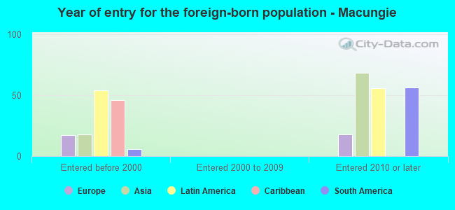 Year of entry for the foreign-born population - Macungie