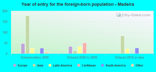 Year of entry for the foreign-born population - Madeira