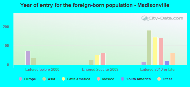 Year of entry for the foreign-born population - Madisonville