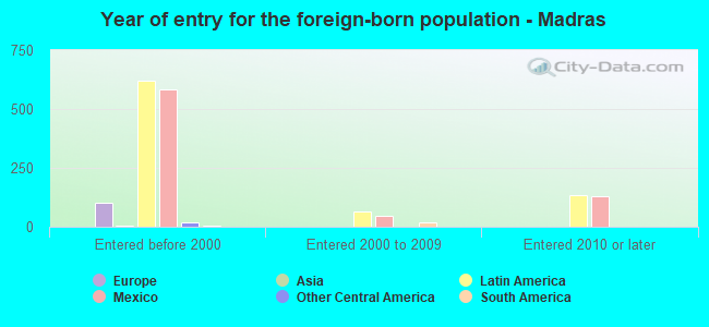 Year of entry for the foreign-born population - Madras