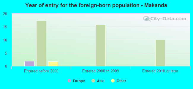 Year of entry for the foreign-born population - Makanda