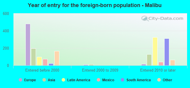 Year of entry for the foreign-born population - Malibu
