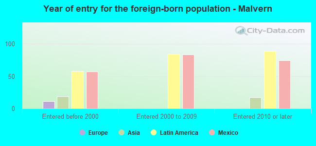 Year of entry for the foreign-born population - Malvern