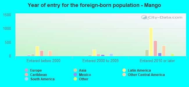 Year of entry for the foreign-born population - Mango