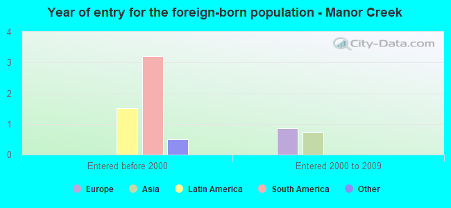 Year of entry for the foreign-born population - Manor Creek