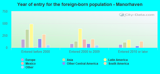Year of entry for the foreign-born population - Manorhaven