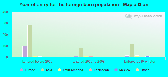 Year of entry for the foreign-born population - Maple Glen
