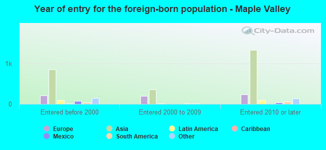 Year of entry for the foreign-born population - Maple Valley