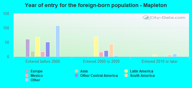 Year of entry for the foreign-born population - Mapleton