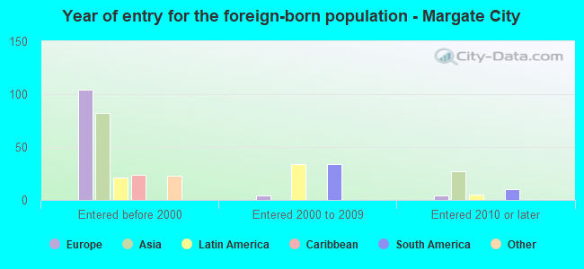Year of entry for the foreign-born population - Margate City