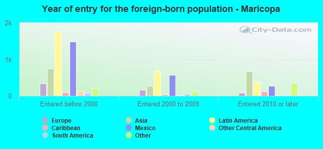 Year of entry for the foreign-born population - Maricopa