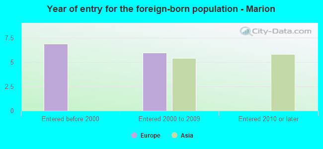 Year of entry for the foreign-born population - Marion