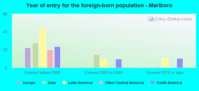 Year of entry for the foreign-born population - Marlboro