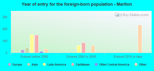 Year of entry for the foreign-born population - Marlton