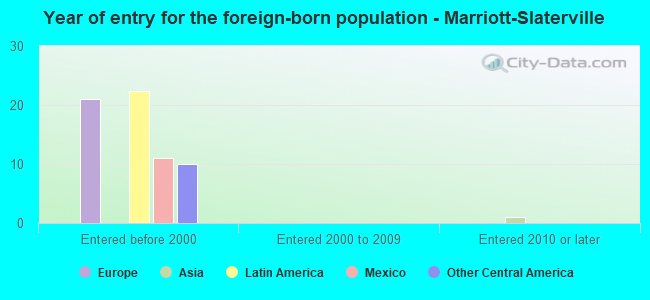 Year of entry for the foreign-born population - Marriott-Slaterville