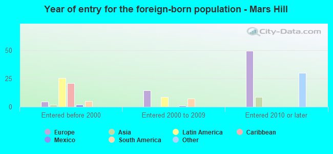 Year of entry for the foreign-born population - Mars Hill