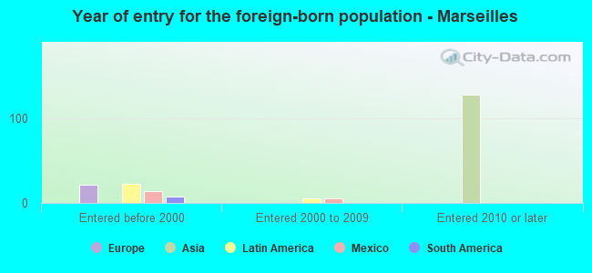 Year of entry for the foreign-born population - Marseilles