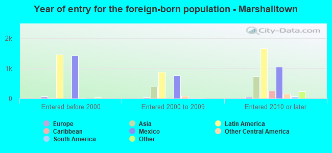 Year of entry for the foreign-born population - Marshalltown