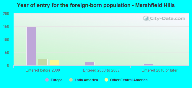 Year of entry for the foreign-born population - Marshfield Hills
