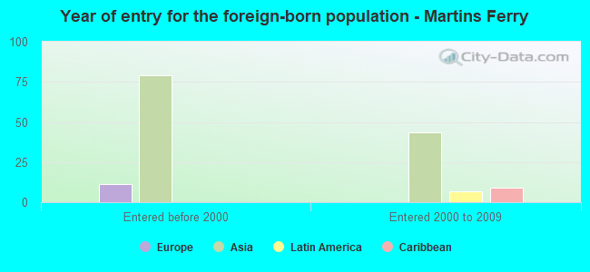 Year of entry for the foreign-born population - Martins Ferry