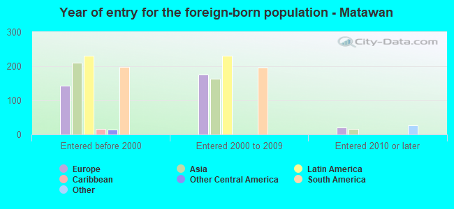 Year of entry for the foreign-born population - Matawan