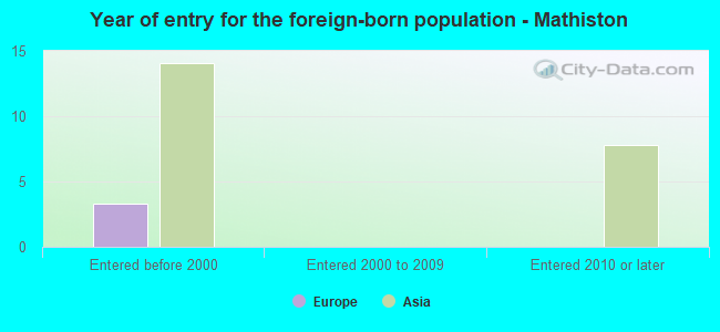 Year of entry for the foreign-born population - Mathiston
