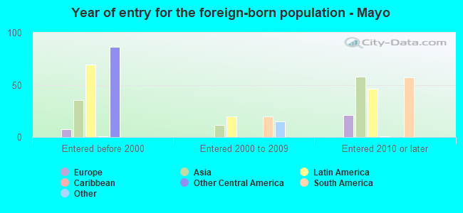 Year of entry for the foreign-born population - Mayo