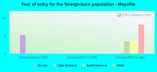 Year of entry for the foreign-born population - Mayville