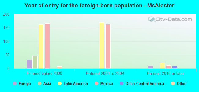 Year of entry for the foreign-born population - McAlester