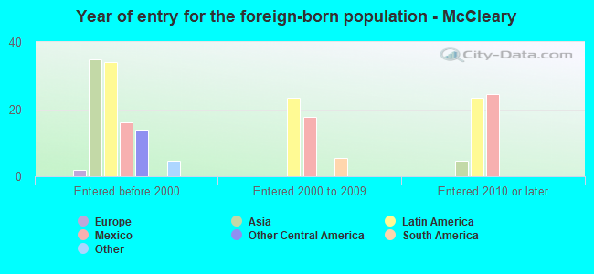 Year of entry for the foreign-born population - McCleary