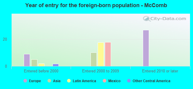 Year of entry for the foreign-born population - McComb