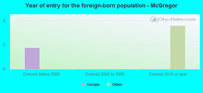 Year of entry for the foreign-born population - McGregor